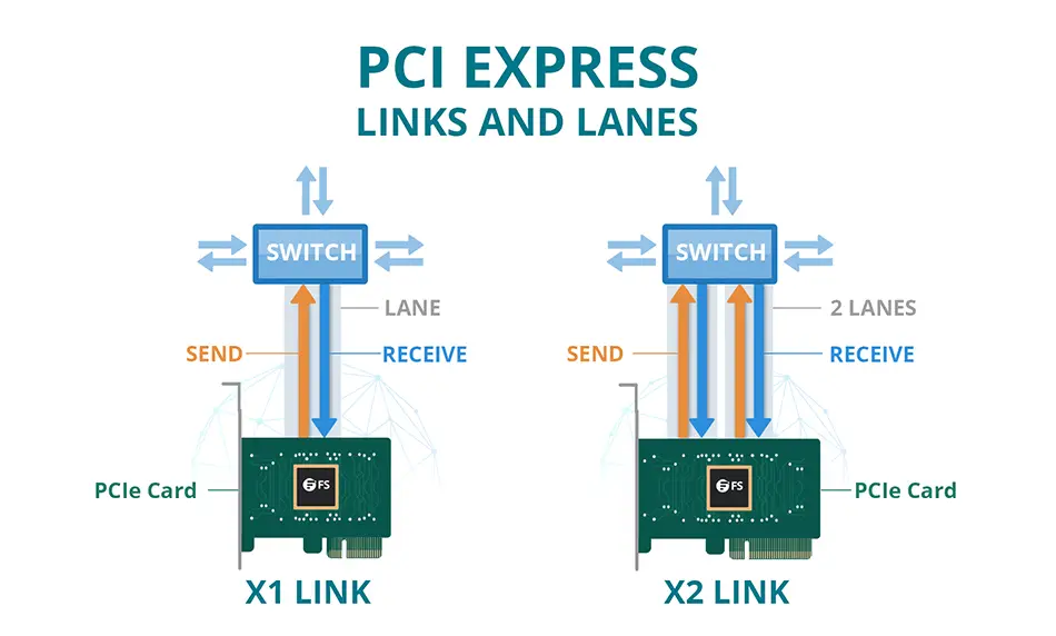 PCIe lanes