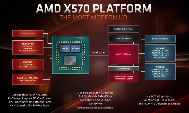 X570 chipset pcie lanes