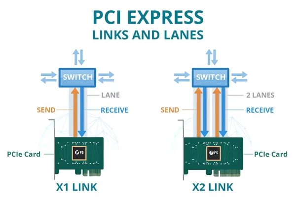 how to check pcie lane usage